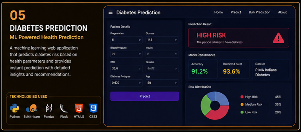 Diabetes Prediction Project